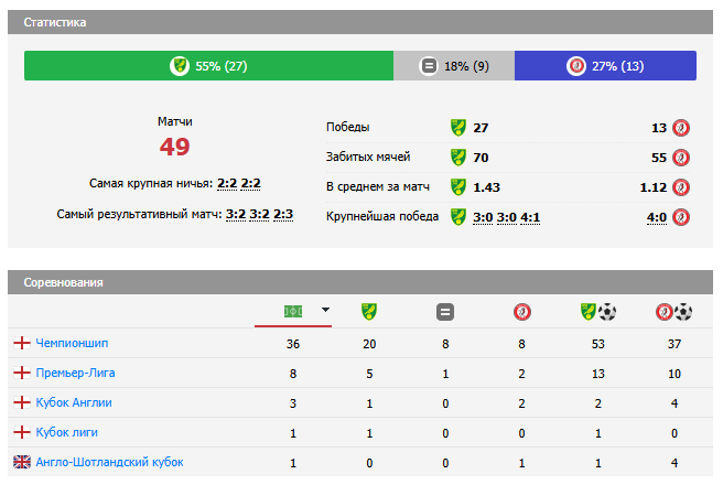 норвич сити бристоль сити футбол