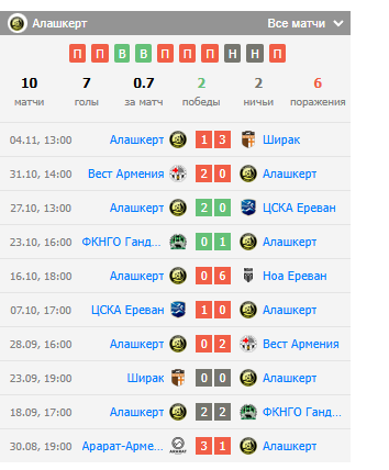 алашкерт ноа ереван прогноз