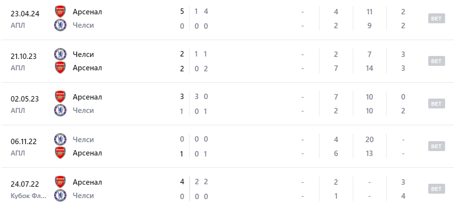 арсенал челси прогноз на матч