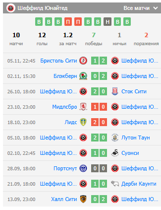игра шеффилд уэнсдей шеффилд юнайтед