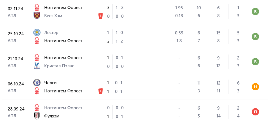ноттингем форест ньюкасл юнайтед прогноз