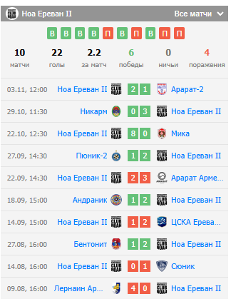 прогноз ширак 2-ноа 2