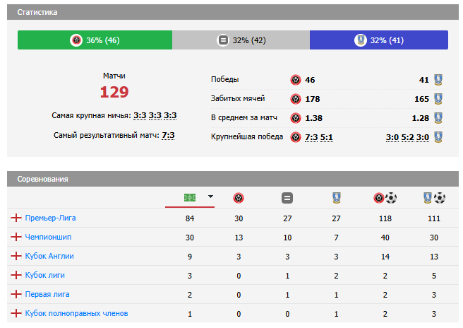 шеффилд уэнсдей шеффилд юнайтед матч