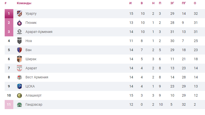 Первые места в рейтинге занимают «Урарту», «Пюник» и «Арарат-Армения»