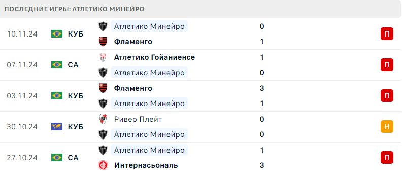 прогноз Фламенго – Атлетико Минейро