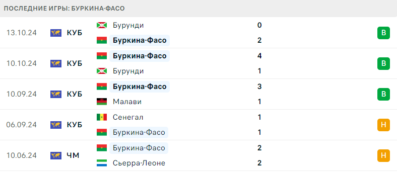 Буркина-Фасо – Сенегал матч