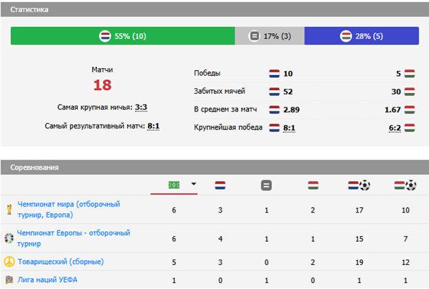 футбол сегодня венгрия нидерланды
