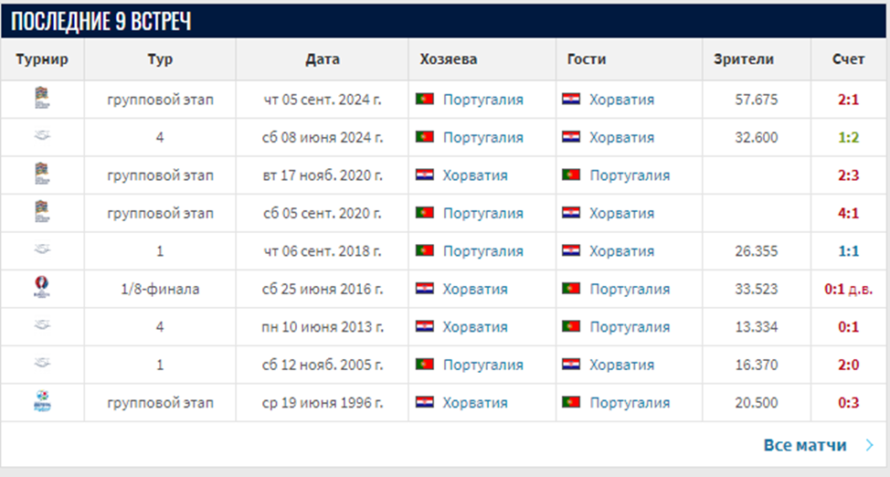 portugal vs croatia