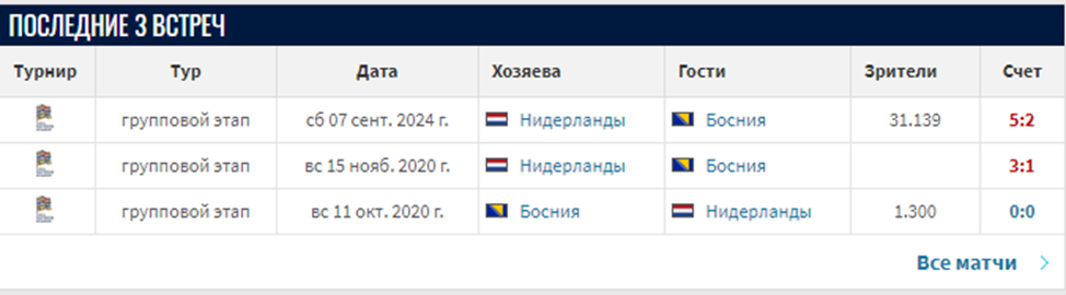 босния и герцеговина нидерланды матч