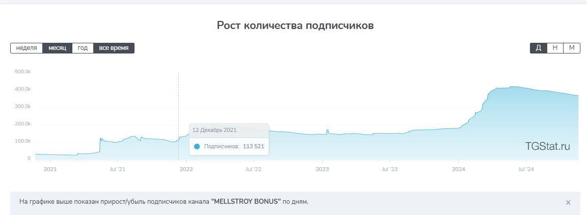 мелстрой бонус