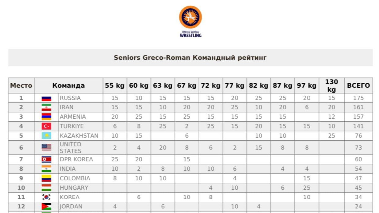 Результаты командного зачета ЧМ по борьбе