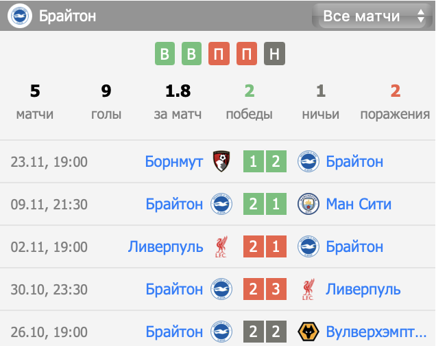 брайтон саутгемптон прогноз