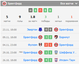 брентфорд лестер сити прогноз