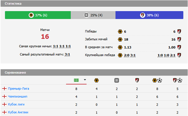 вулверхэмптон уондерерс борнмут матч