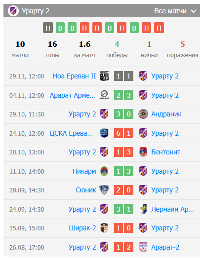 прогноз урарту 2 пюник 2