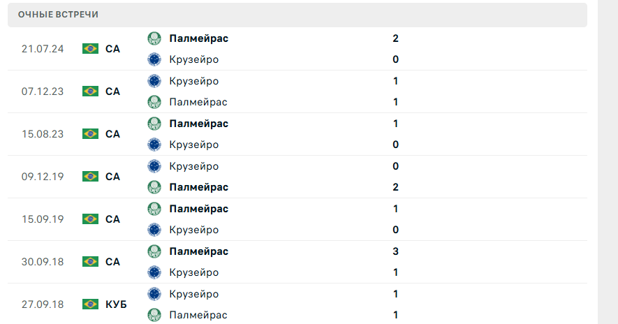 палмейрас крузейро прогноз на матч