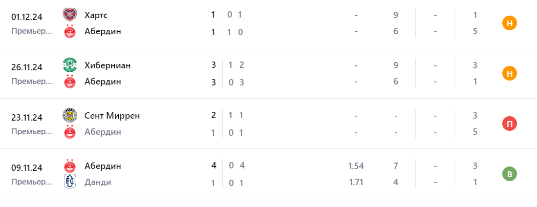 селтик абердин прогноз на матч селтик абердин прогноз на матч