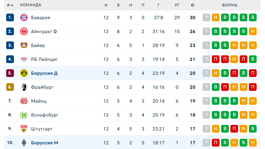 боруссия менхенгладбах боруссия дортмунд коэффициент боруссия менхенгладбах боруссия дортмунд коэффициент