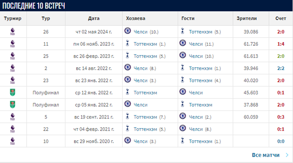 челси тоттенхэм хотспур матч