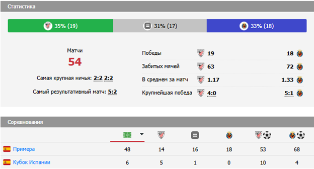 вильярреал атлетик бильбао матч вильярреал атлетик бильбао матч
