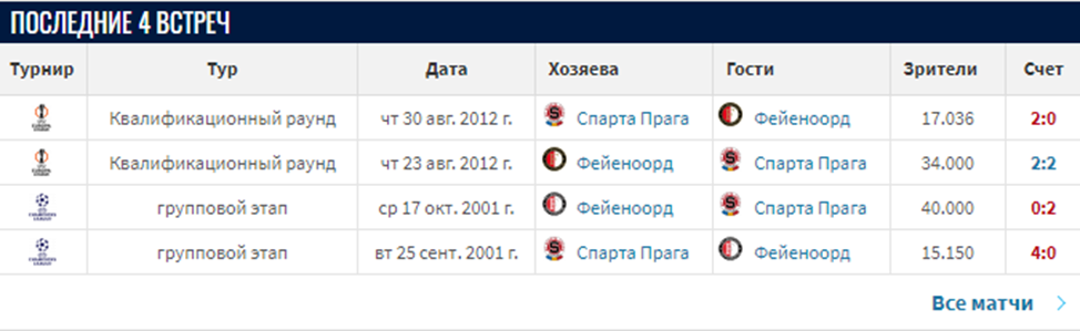 фейеноорд спарта прага матч