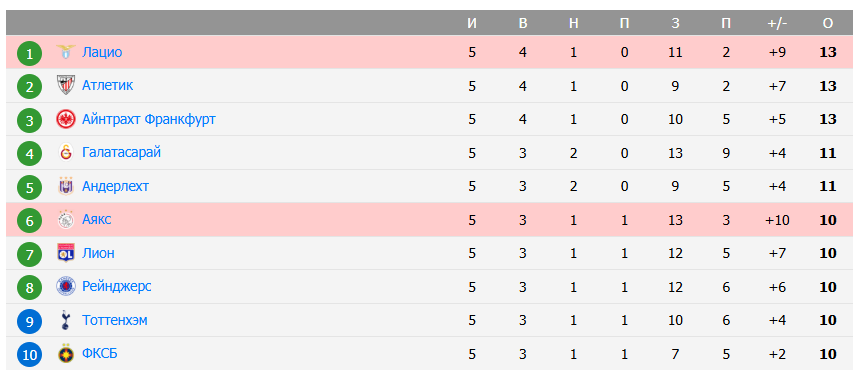 аякс лацио матч