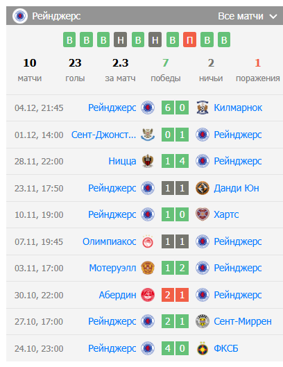 рейнджерс-тоттенхэм прогноз рейнджерс-тоттенхэм прогноз