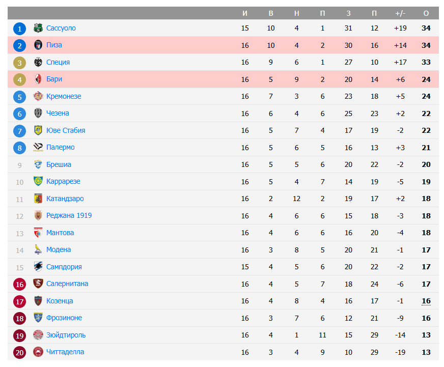 бари пиза прогноз