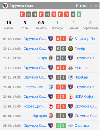 прогноз лудогорец 1945 ii струмска слава