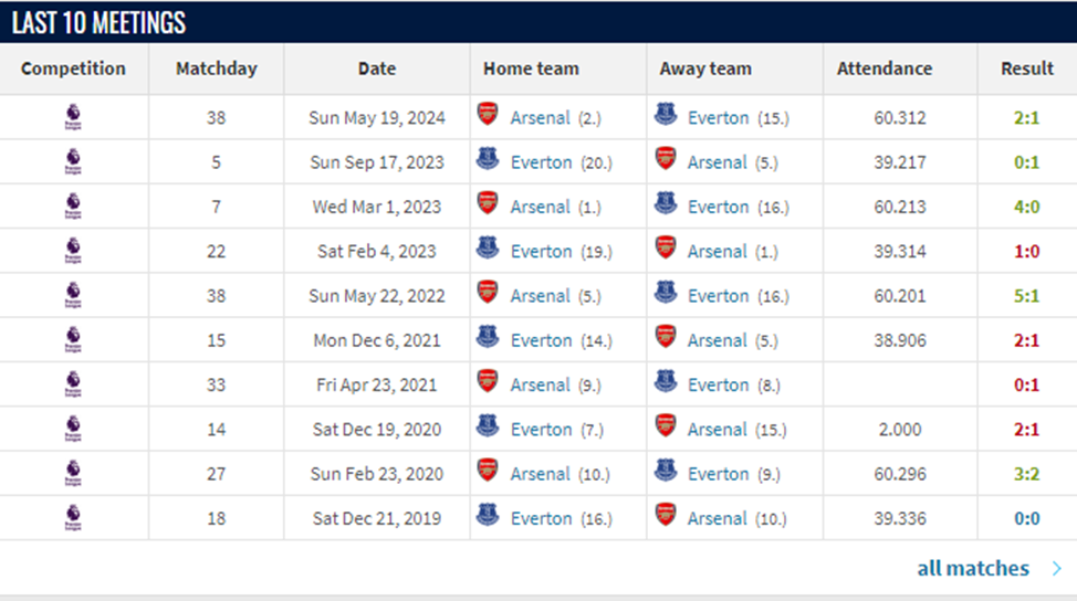эвертон арсенал матч