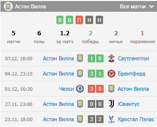 футбол ноттингем форест астон вилла футбол ноттингем форест астон вилла