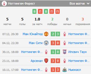ноттингем форест астон вилла прогноз ноттингем форест астон вилла прогноз