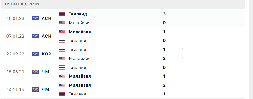 таиланд малайзия прогноз