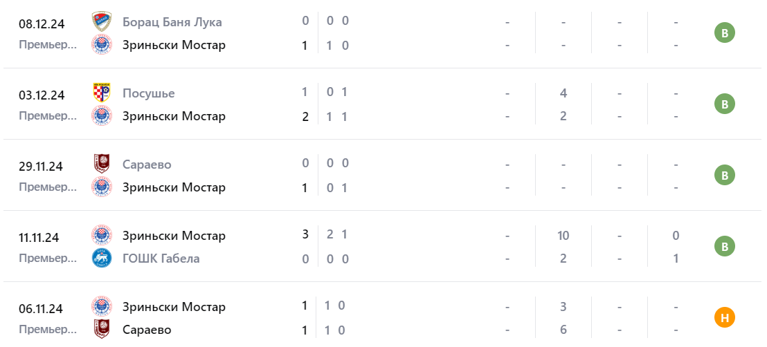 футбольный матч радник биелина зриньски мостар