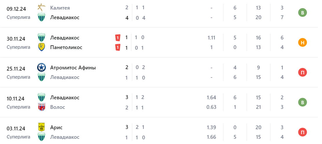 левадиакос-панатинаикос прогноз