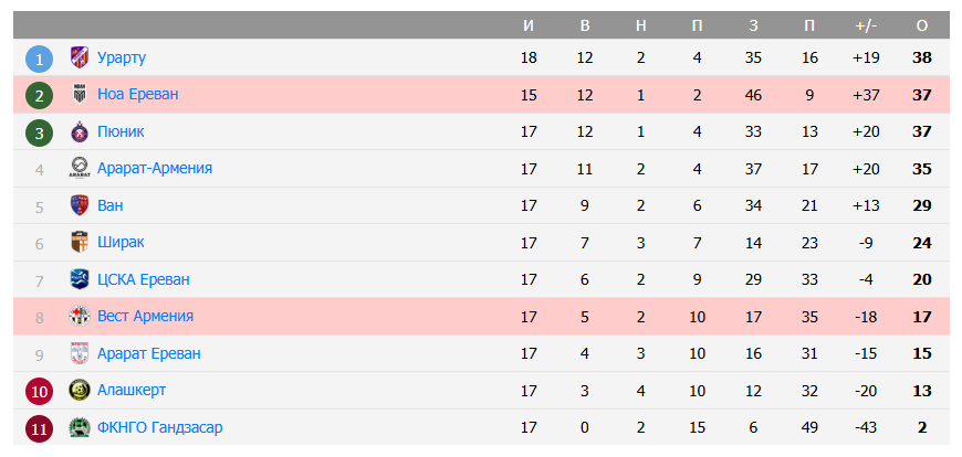 ноа-вест армения ноа-вест армения
