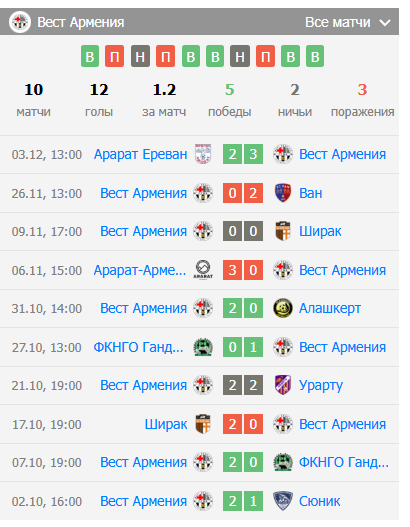 ноа-вест армения прогноз ноа-вест армения прогноз