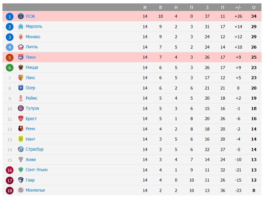 псж лион прогноз псж лион прогноз