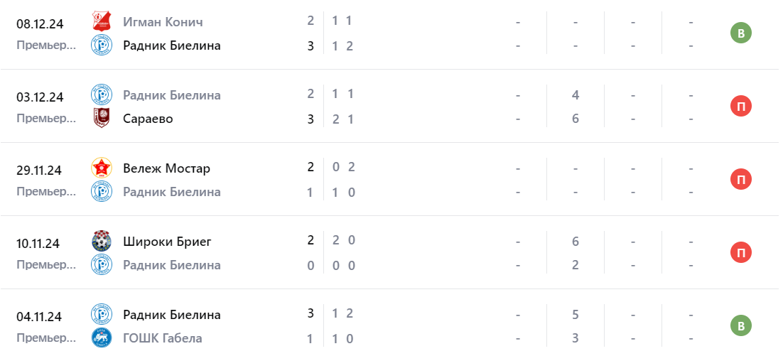 радник биелина зриньски мостар прогноз