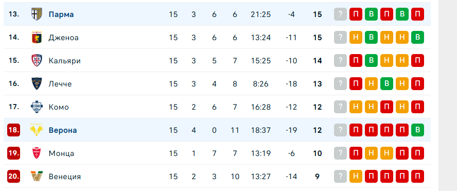 верона парма