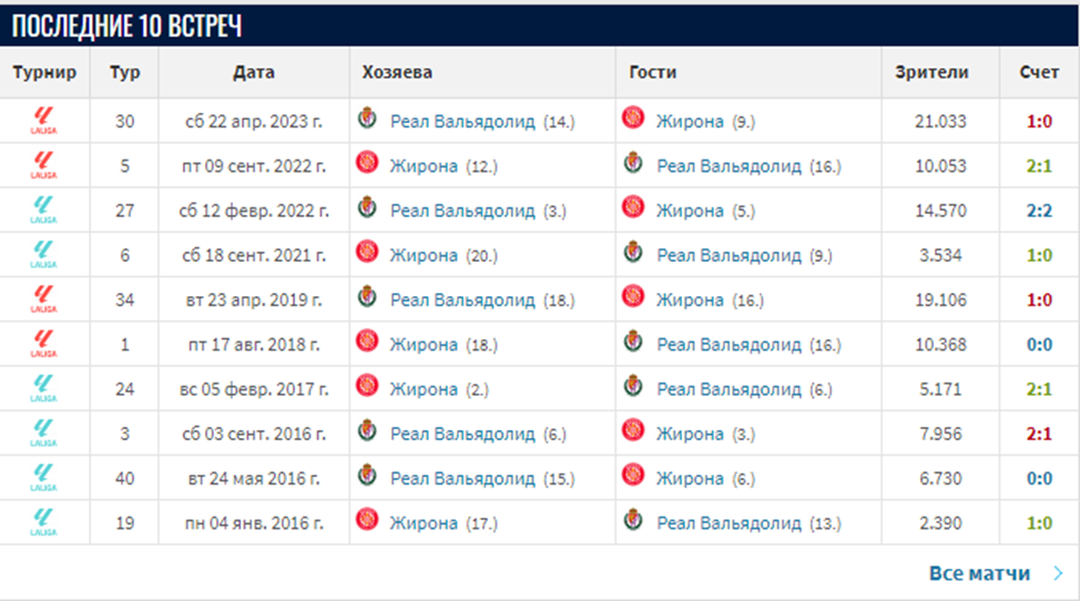 жирона вальядолид матч
