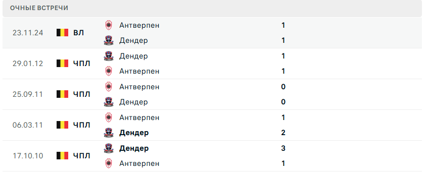 прогноз на матч антверпен дендер