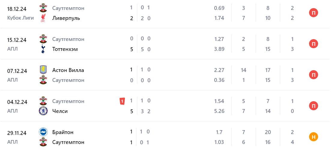 Прогноз на матч Фулхэм – Саутгемптон Прогноз на матч Фулхэм – Саутгемптон