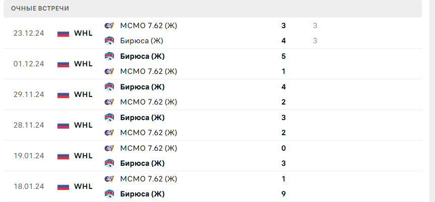 бирюса ж мсмо 7.62 ж прогноз