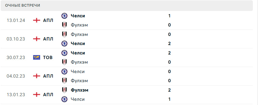 челси фулхэм прогноз на матч