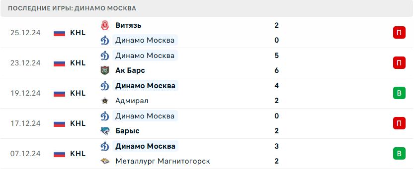 прогноз на матч динамо минск динамо москва