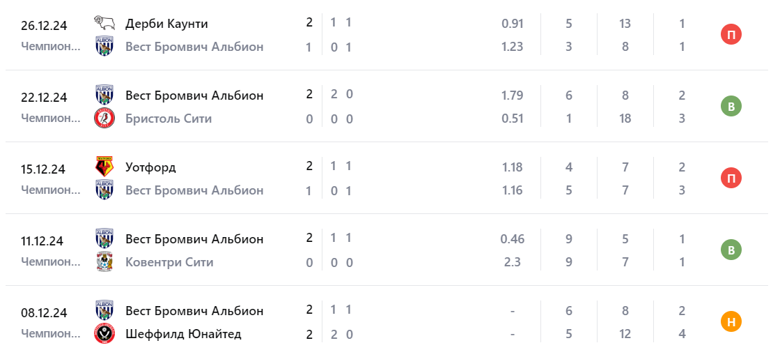 вест бромвич альбион шеффилд юнайтед прогноз