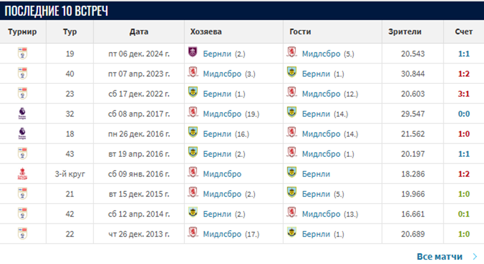 бернли мидлсбро прогноз на матч