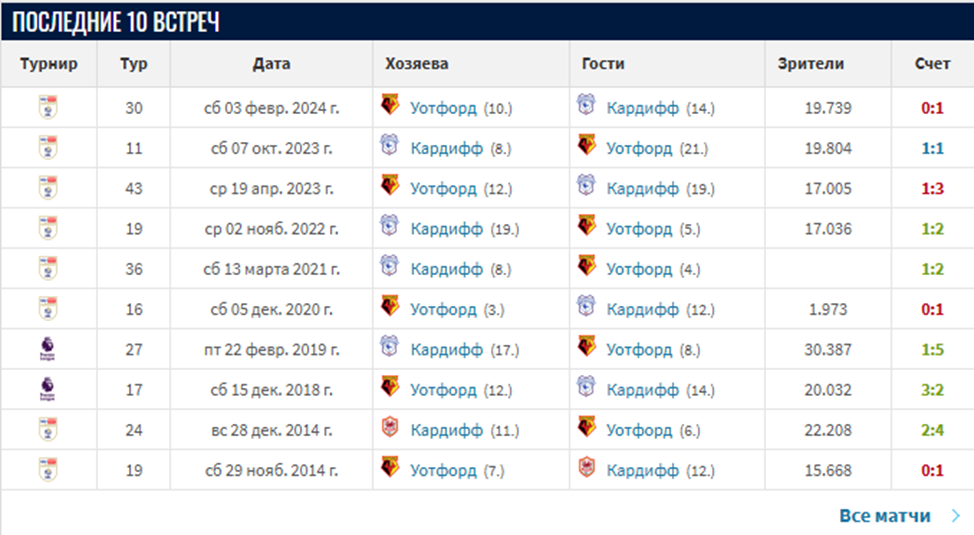 кардифф сити уотфорд прогноз