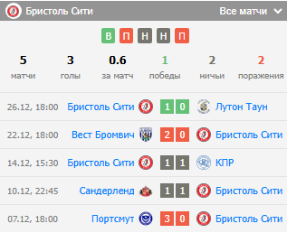 портсмут бристоль сити прогноз на матч